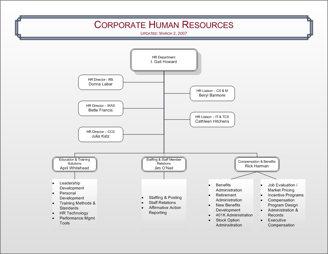 HR Role Chart